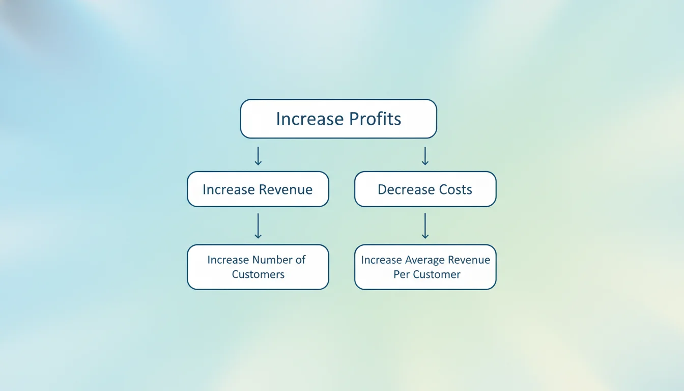 A simple issue tree diagram. The main box